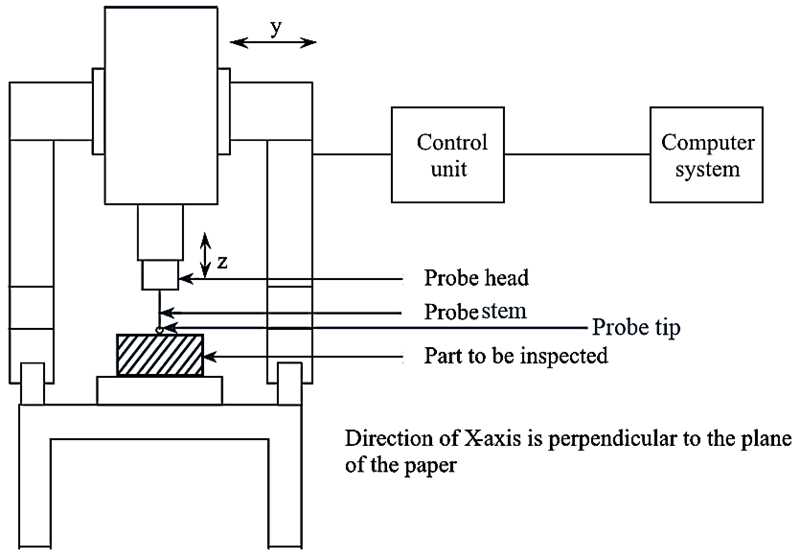 components of a CMM machine