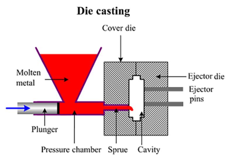 die casting