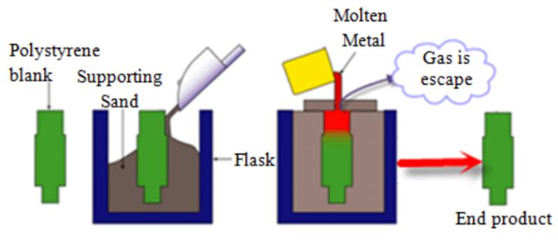 lost foam casting