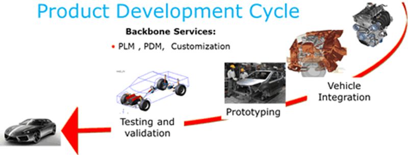 product development process