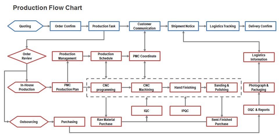 Production flow chart - AutoProtoWay